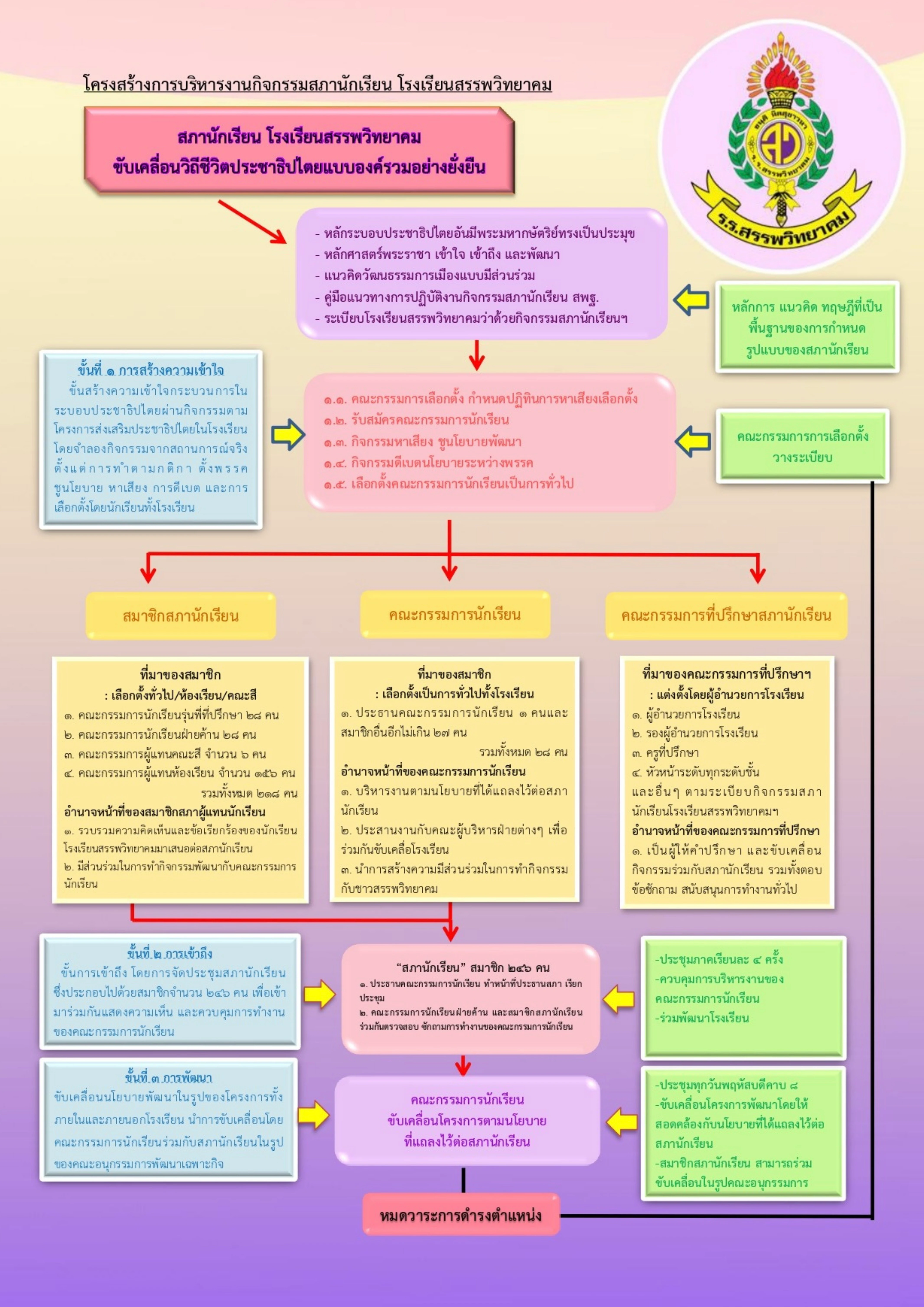 โครงสร้างการบริหารงานกิจกรรมสภานักเรียน